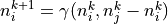 n^{k+1}_i = \gamma(n^{k}_i, n^{k}_j - n^{k}_i)